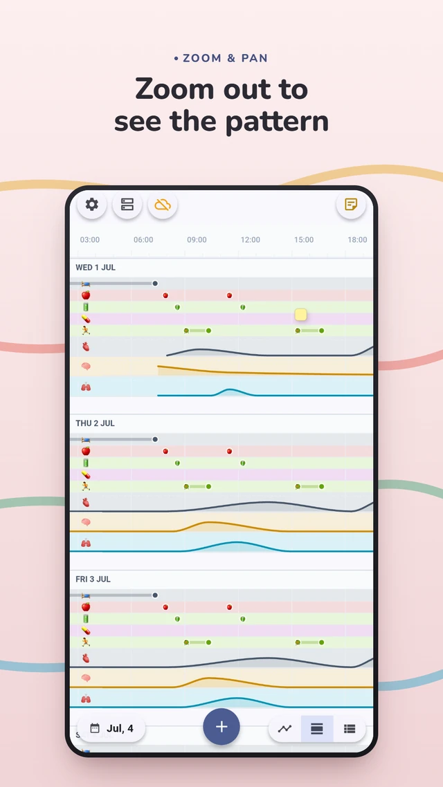Zoomed out across three days, showing repeating patterns